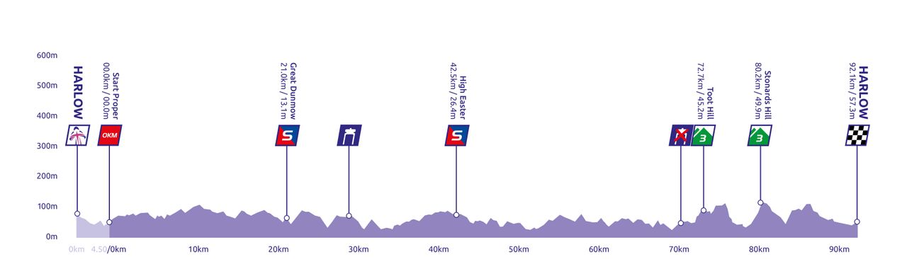 Stage 2 profile 2022 The Women's Tour