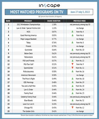 Most-watched shows on TV by percent shared duration June 27-July 3.