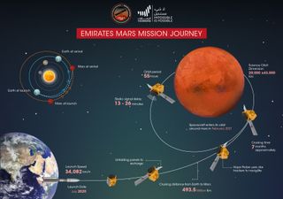 This UAE Space Agency graphic shows the patch to Mars for the Hope Mars orbiter.