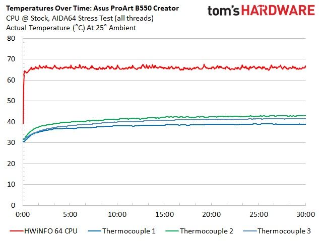 Asus ProArt B550 Creator