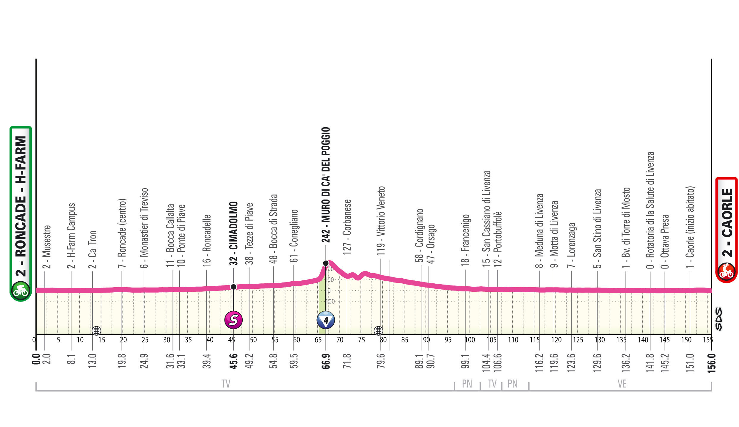 Giro d'Italia Women 2026 stage 2 profile
