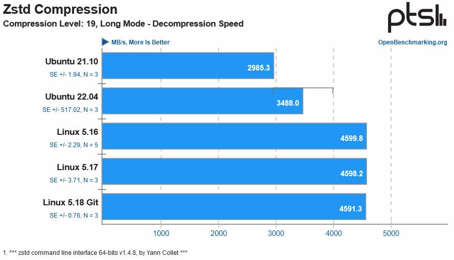 Intel Alder Lake Ubuntu benchmarks
