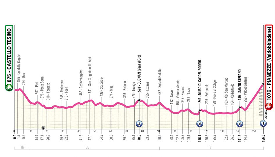 Perfil de la etapa 4 del Giro de Italia femenino 2025