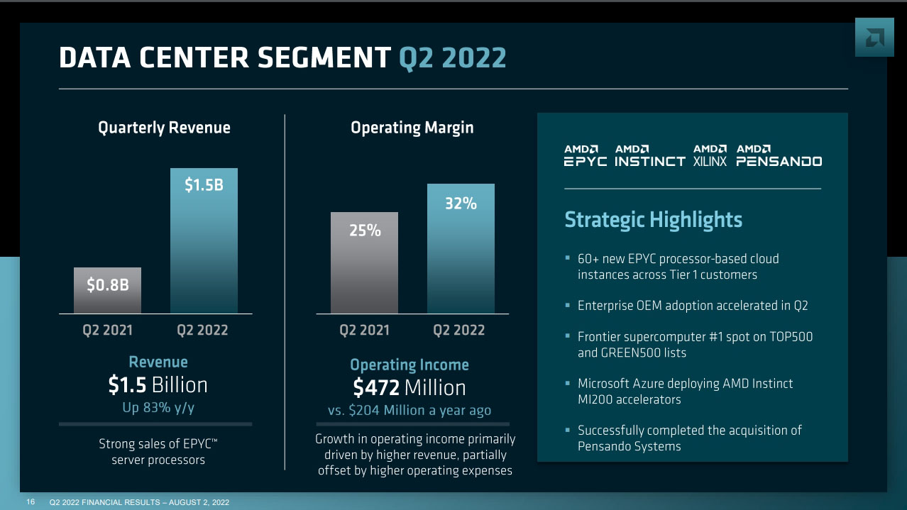 AMD Q2 2022 financial results