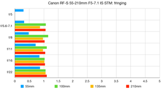 Canon RF-S 55-210mm F5-7.1 IS STM lab graph