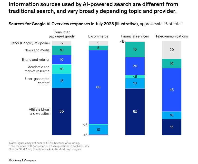 AI-powered search stats from McKinsey