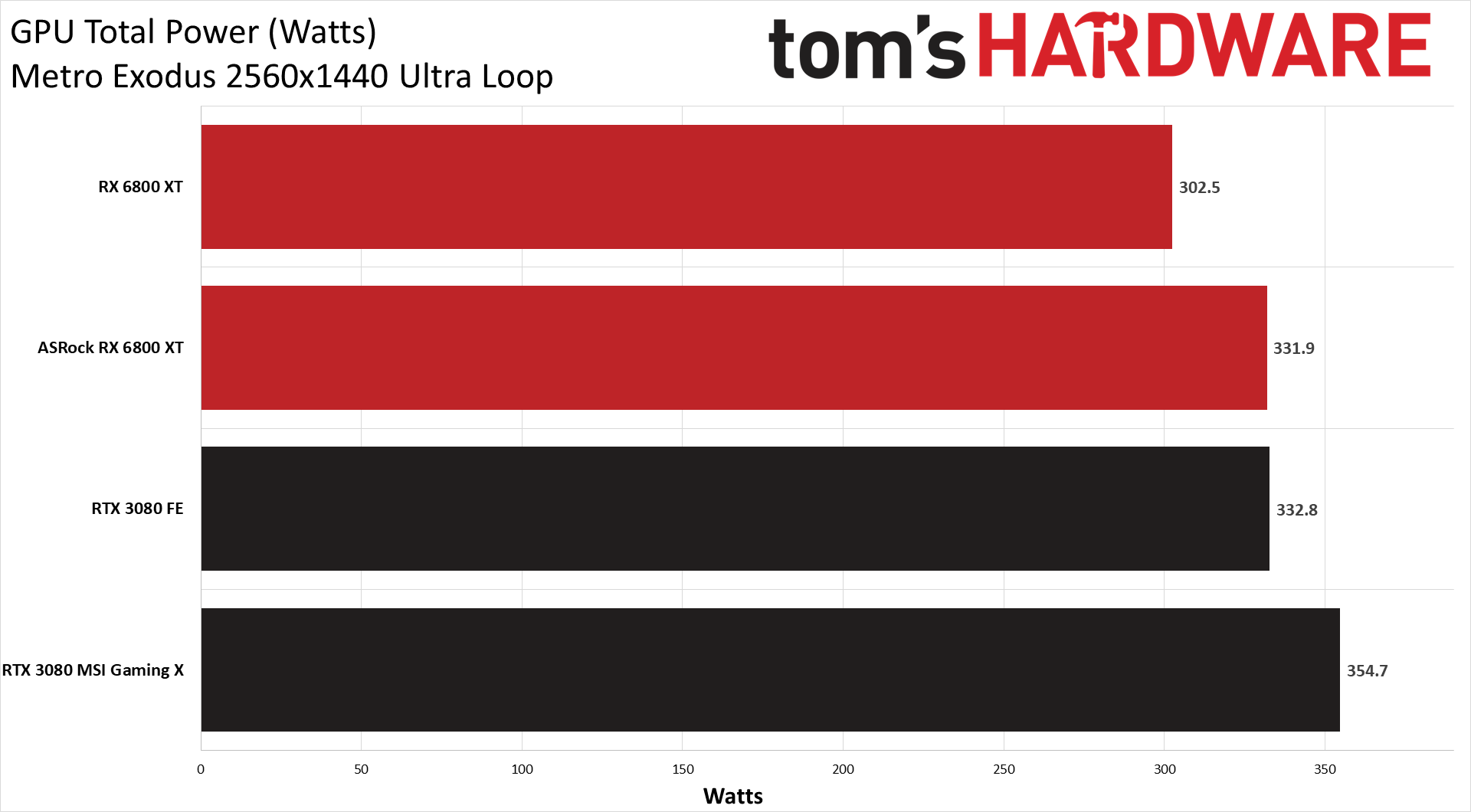 Geforce Rtx 3080 Vs Radeon Rx 6800 Xt High End Gpu Face Off Toms