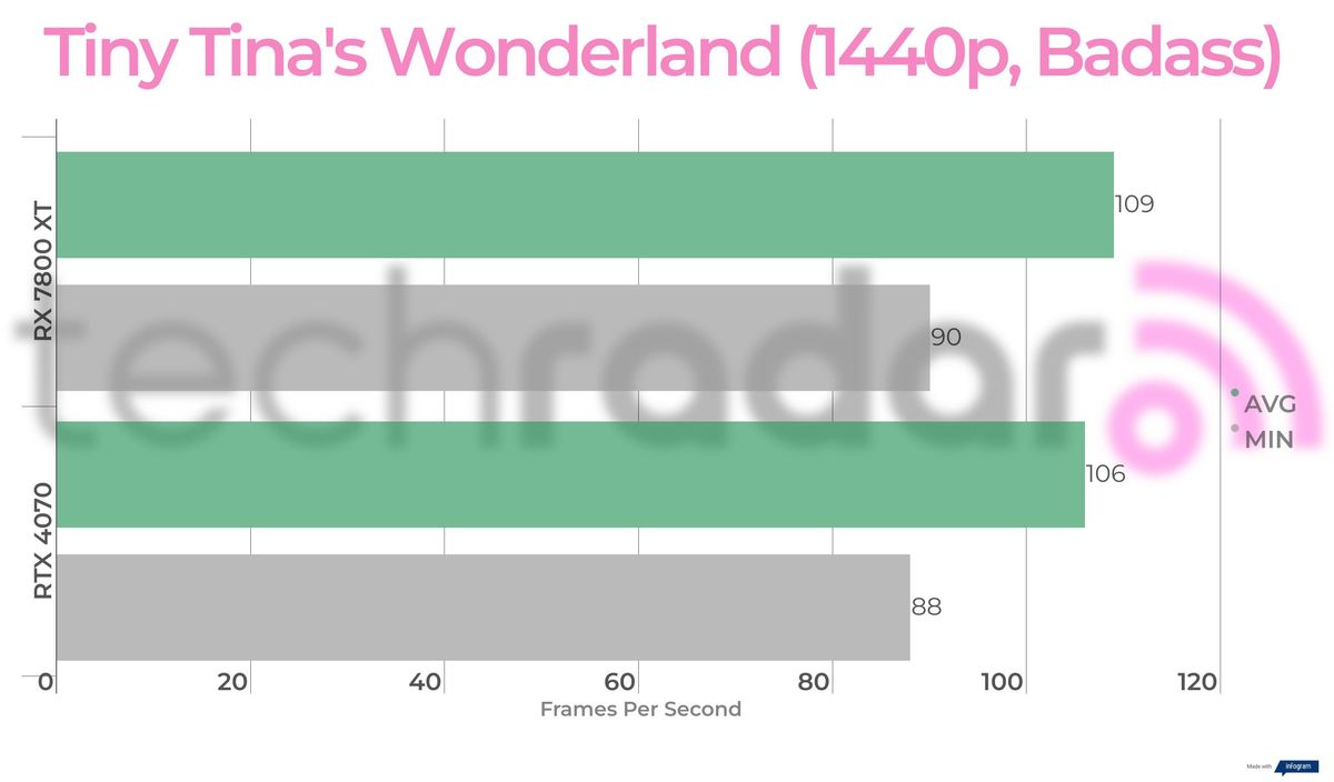 Benchmark results for the 7800 XT vs 4070