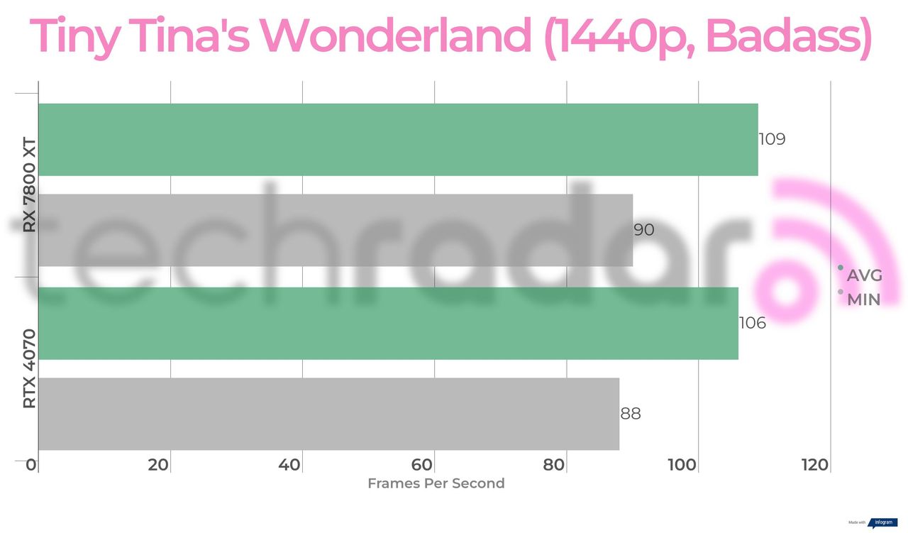 Benchmark results for the 7800 XT vs 4070
