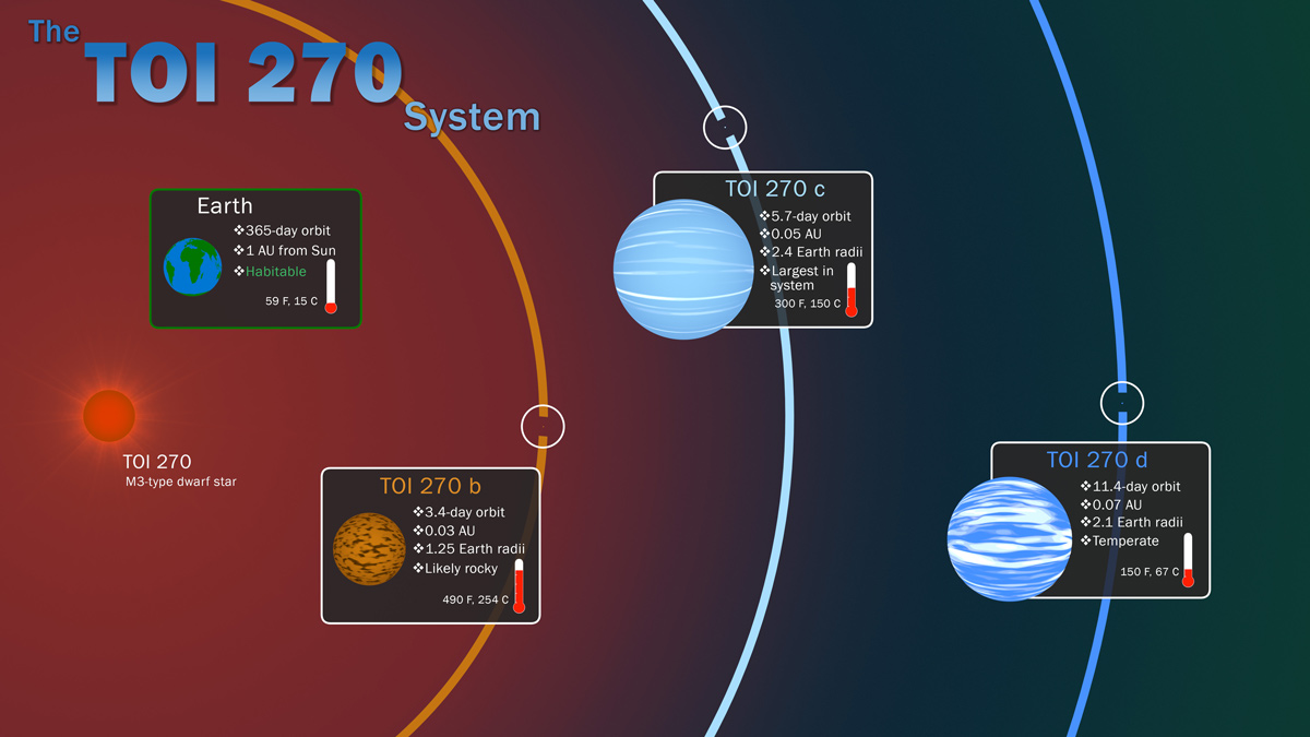 Una ilustración del sistema exoplanetario TOI 270, que no fue investigado por Michael Zhang y sus colegas.  Sin embargo, esta imagen muestra una estrella que orbita alrededor de una súper Tierra (el planeta más interno) y dos mini-Neptunos (los planetas más externos de color azul).