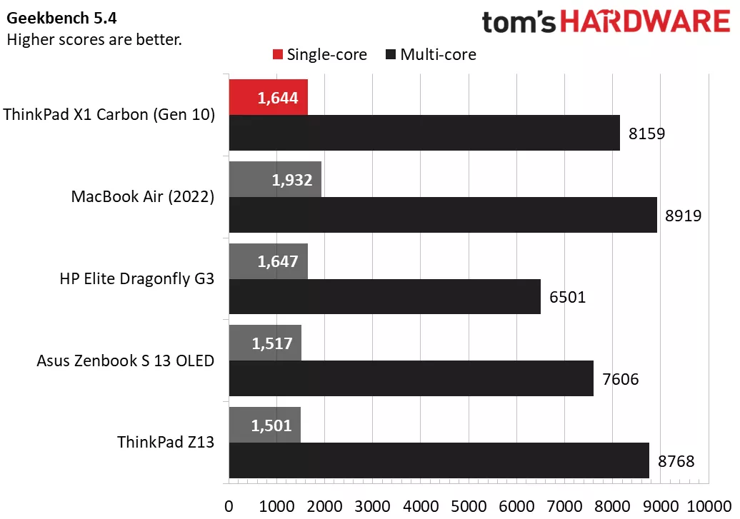 Rendimiento de ThinkPad X1 Carbon Gen 10