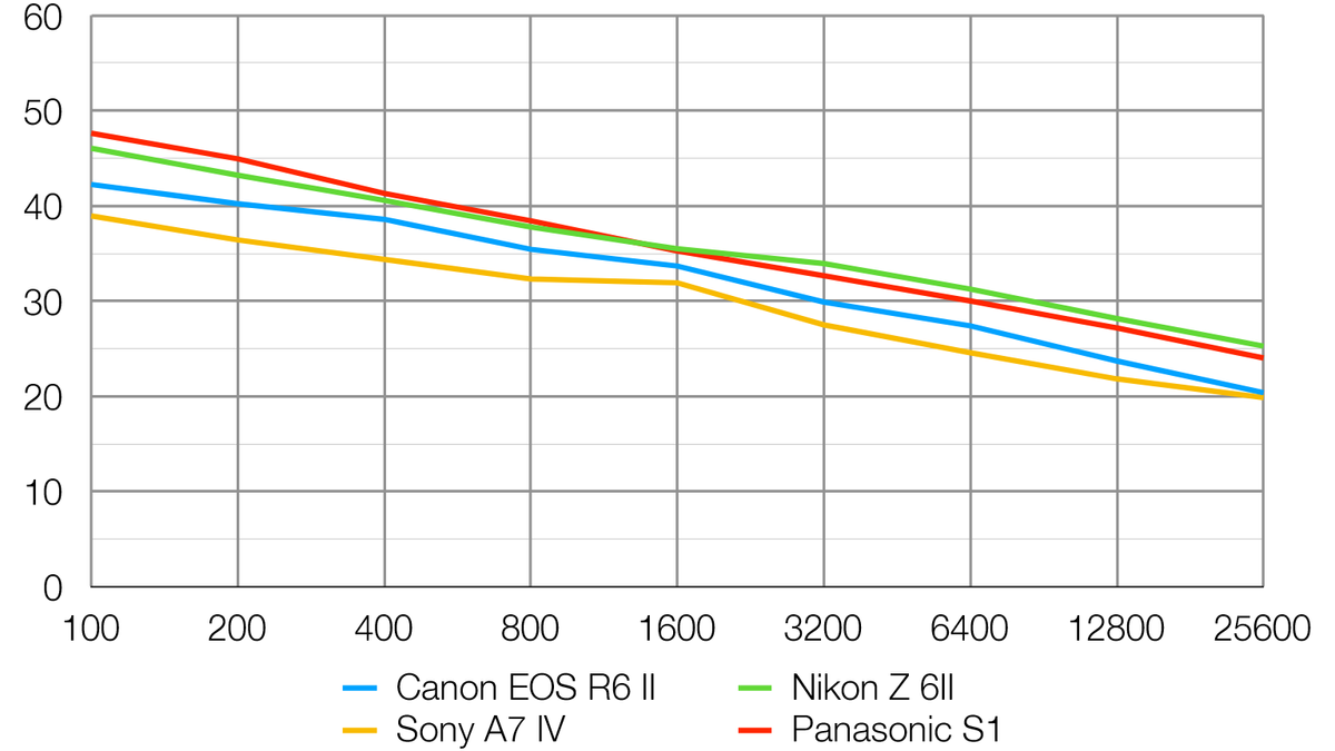 Canon EOS R6 Mark II review Digital Camera World