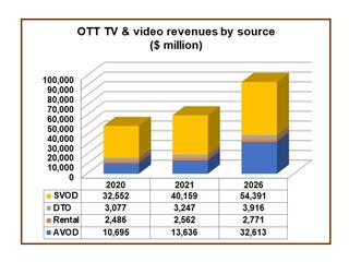 Digital TV Research North America OTT revenue 2020-2026