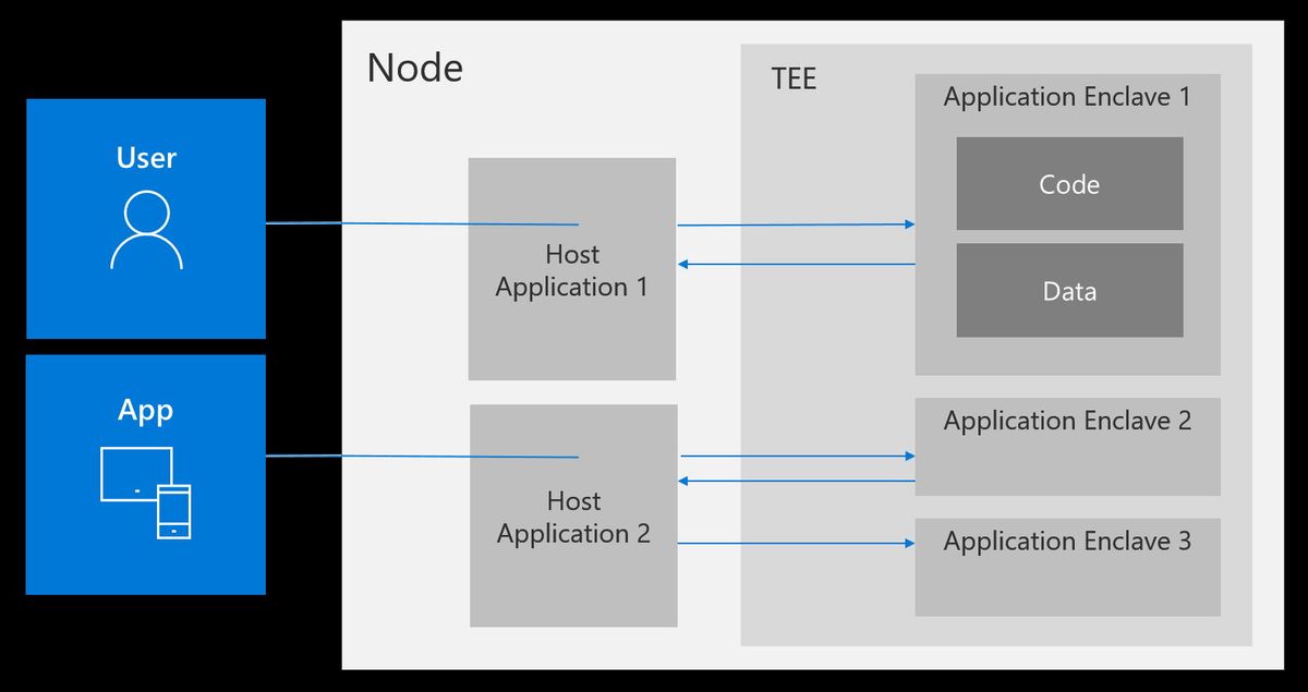 Intel, Microsoft, Red Hat Open Source Tools for 'Confidential Computing ...