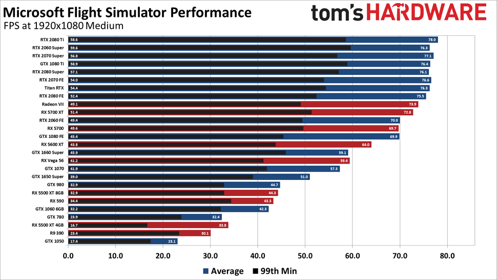 Microsoft Flight Simulator 2020 Benchmarks, Performance And System ...