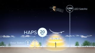 The HAPSmobile system will spread 5G further, with lower power needs