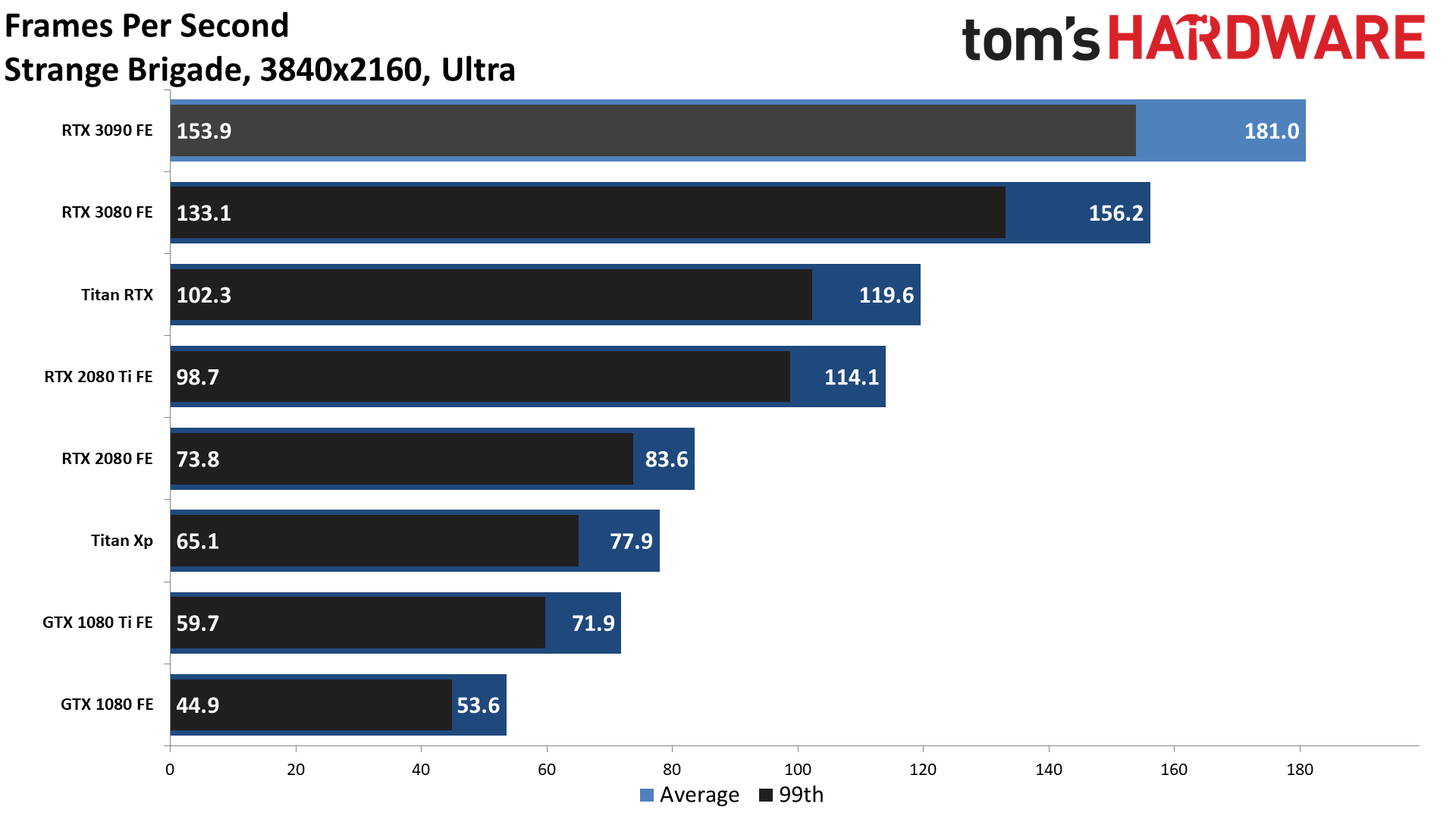 Gaming RTX 3090 FE