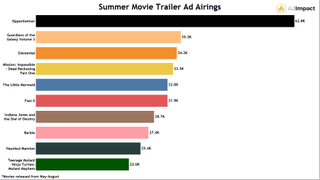 AdImpact chart showing movie trailer airings