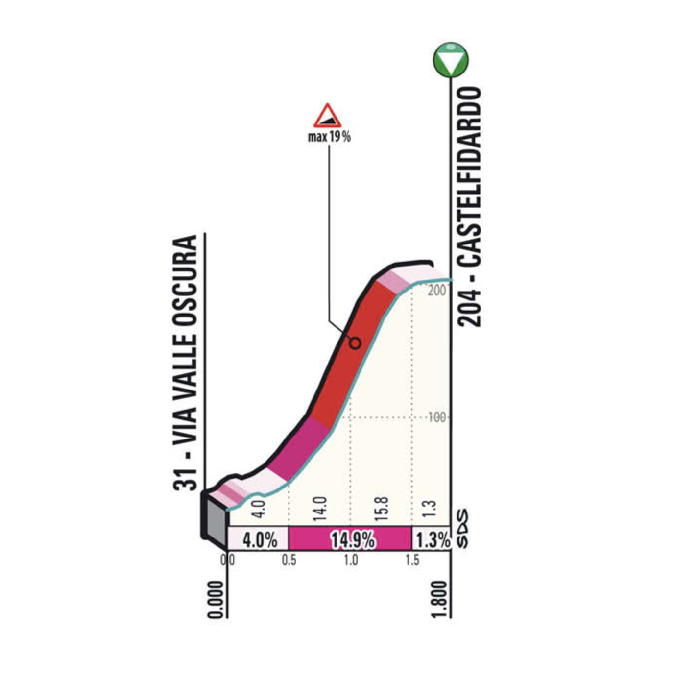 Tirreno 2021 stage 5 climb profile