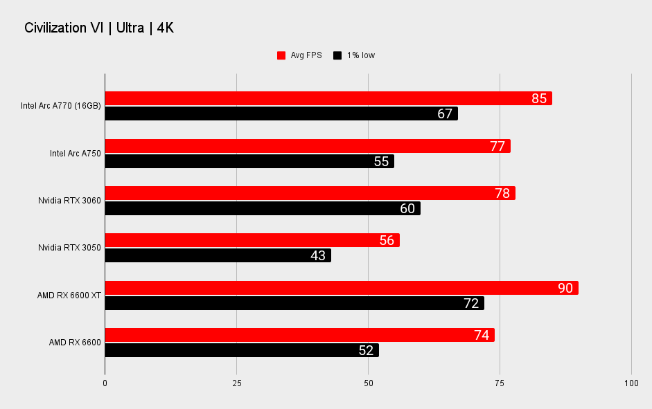 Intel Arc A770 and Arc A750 performance benchmarks at 4K