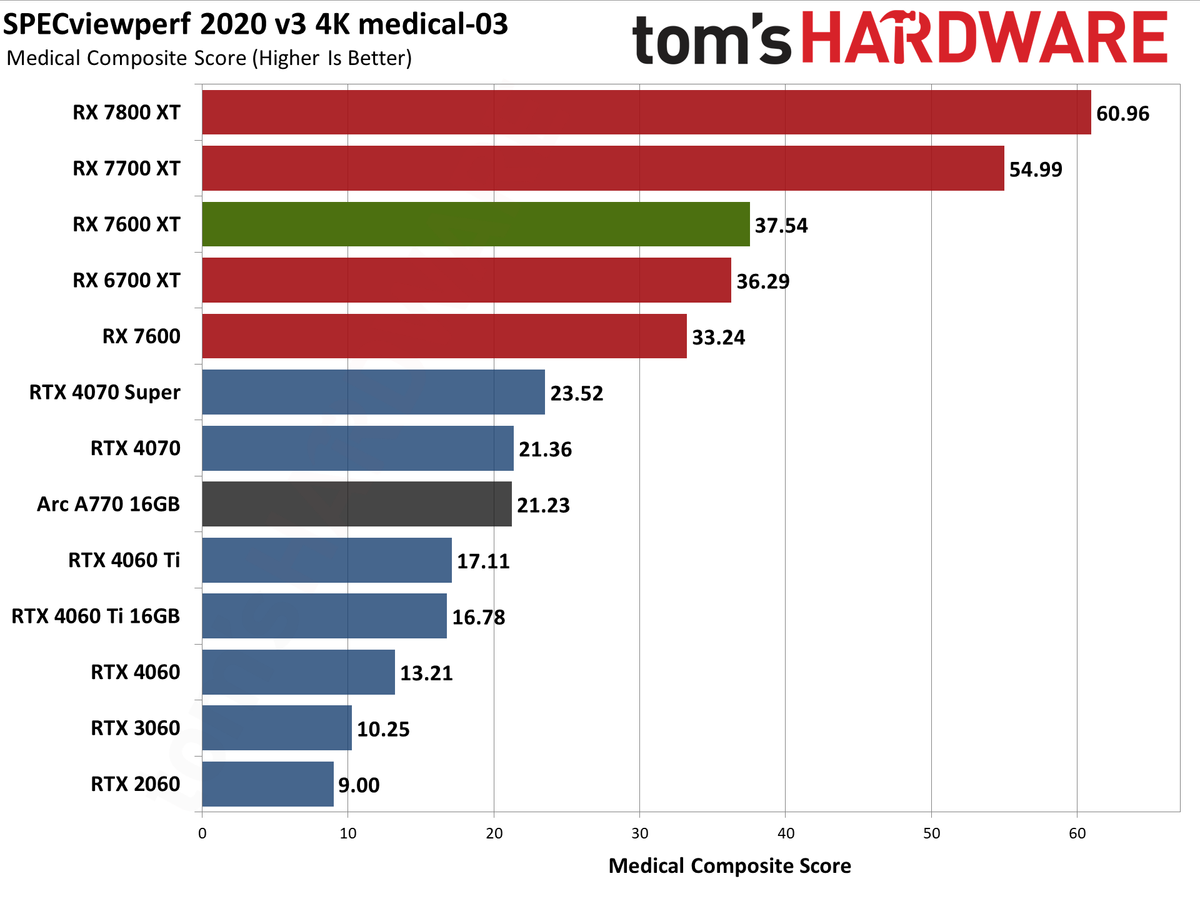 AMD Radeon RX 7600 XT charts