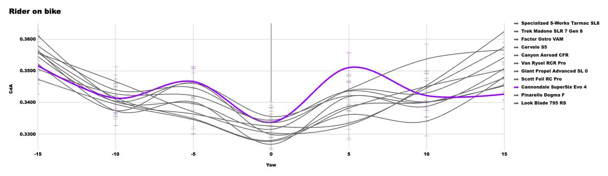 A graph showing the CdA performance of the X bike in our wind tunnel test