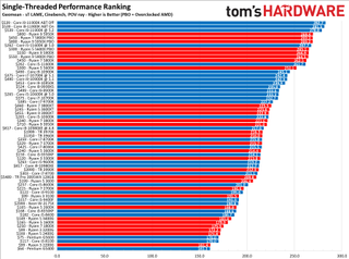 We've run thousands of CPU benchmarks on all older and newer Intel and AMD CPUs and ranked them. 