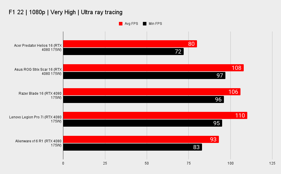 RTX 4080 gaming laptop benchmarks for performance comparison