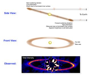 Diagram depicting the Gemini Planet Imager team's revised model for the orientation and composition of circumstellar disc around the star HR 4796A.
