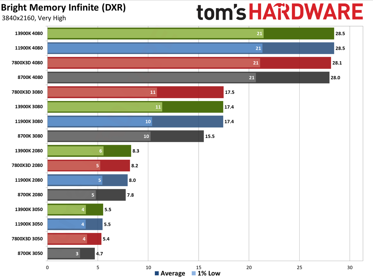 CPU versus GPU upgrades: Performance charts