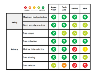 Assessments of Apple Pay, Cash App, Venmo and Zelle for Safety and Privacy practices and policies. Scores are represented by green, yellow, orange and red, where red is the lowest score.