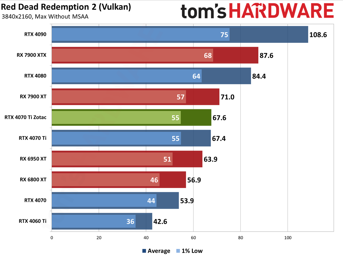 Zotac RTX 4070 Ti &mdash; Spider-Man: Across the Spider-Verse edition performance charts