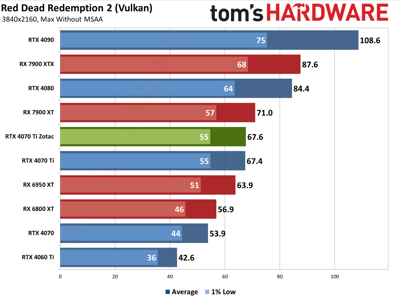 Zotac RTX 4070 Ti &mdash; Spider-Man: Across the Spider-Verse edition performance charts