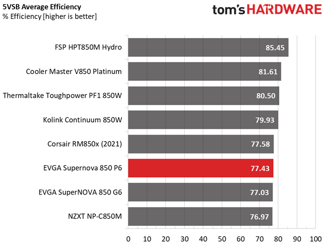 EVGA 850 P6