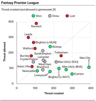A graphic showing the amount of Threat scored and allowed by Premier League teams in gameweek 25