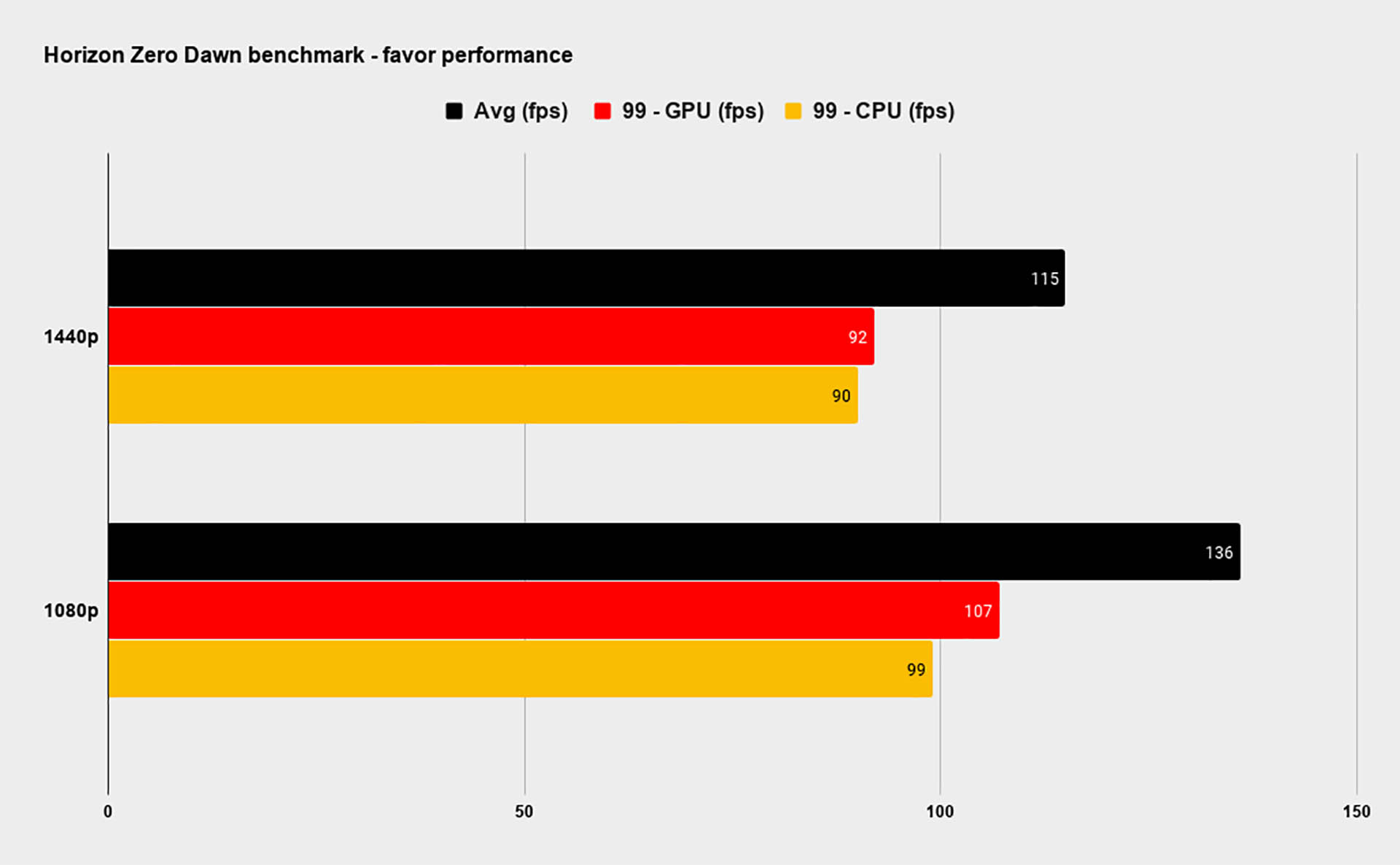 Horizon Zero Dawn PC performance graphs