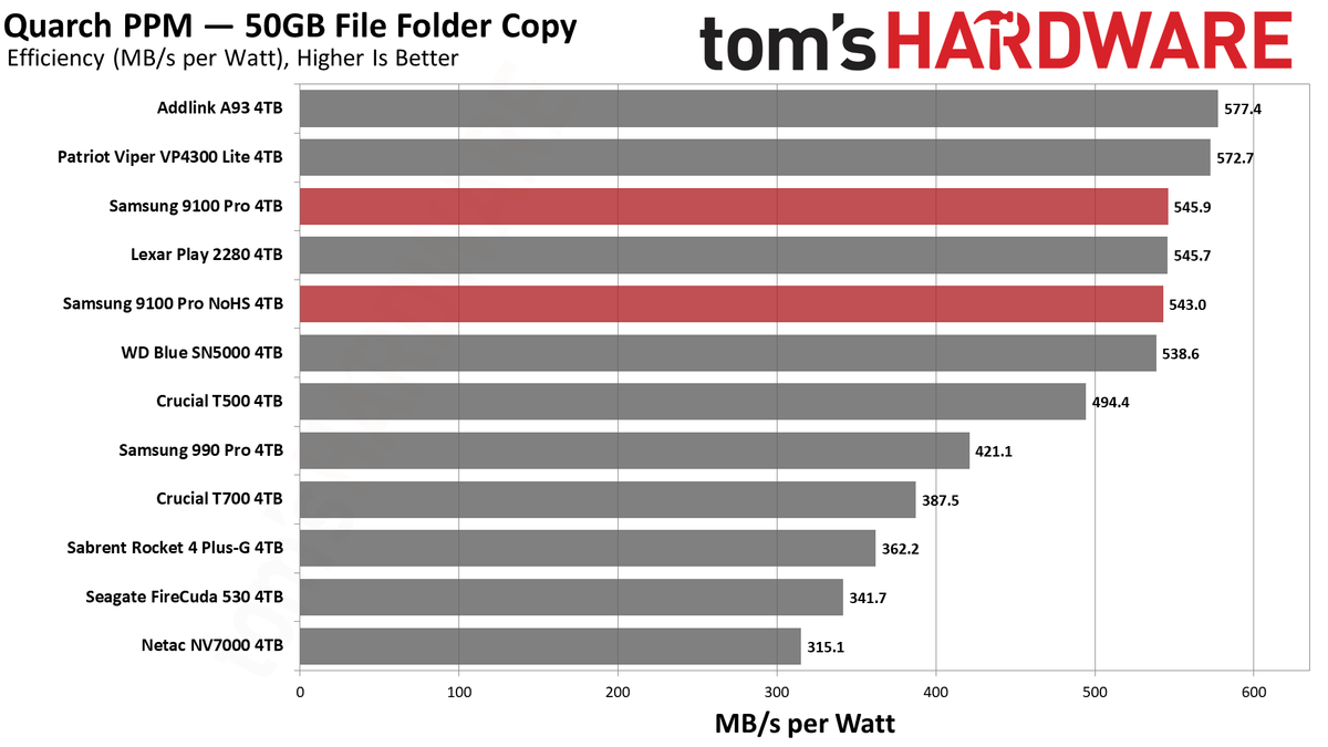 9100 Pro 4TB