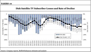 Dish losses