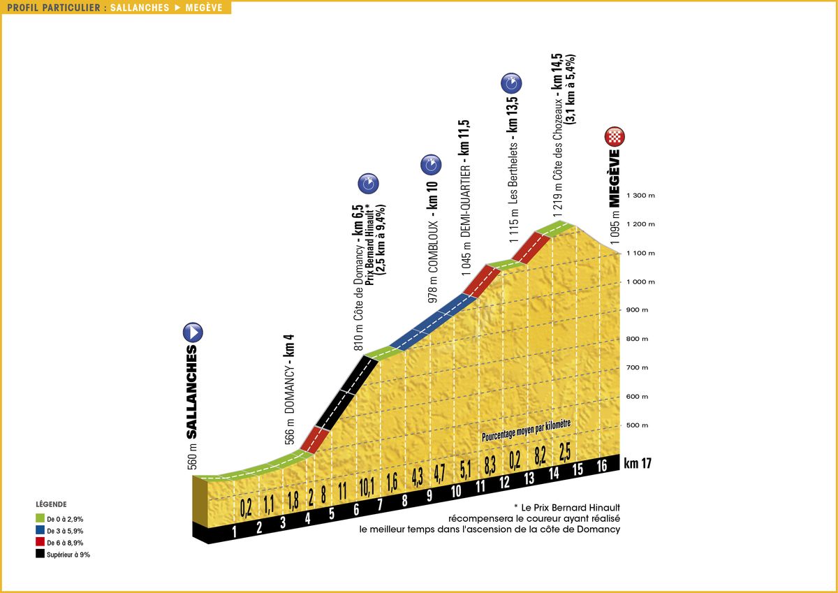 Tour de France 2016 Stage 18 Profile