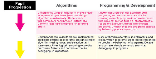 Assessing Computing: Grids and Badges