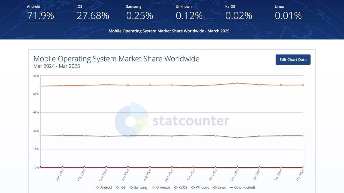 Mobile OS Global Market Share