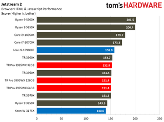 AMD Threadripper Pro 3995WX Web Browsing Benchmarks