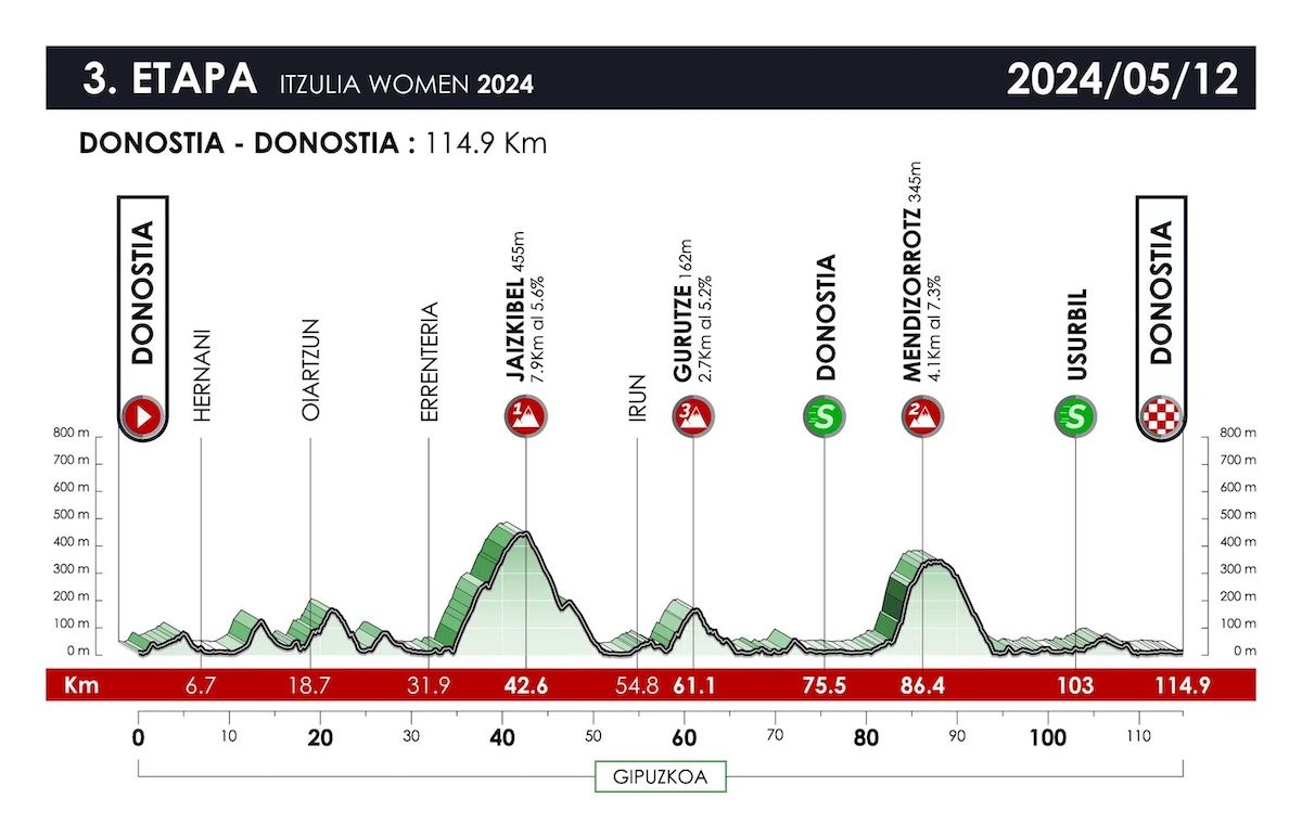 Itzulia Ladies 2024 route | Cyclingnews