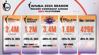 WNBA viewing data on ESPN