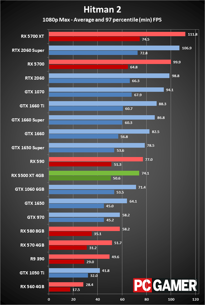 RX 5500 XT performance 1080p ultra