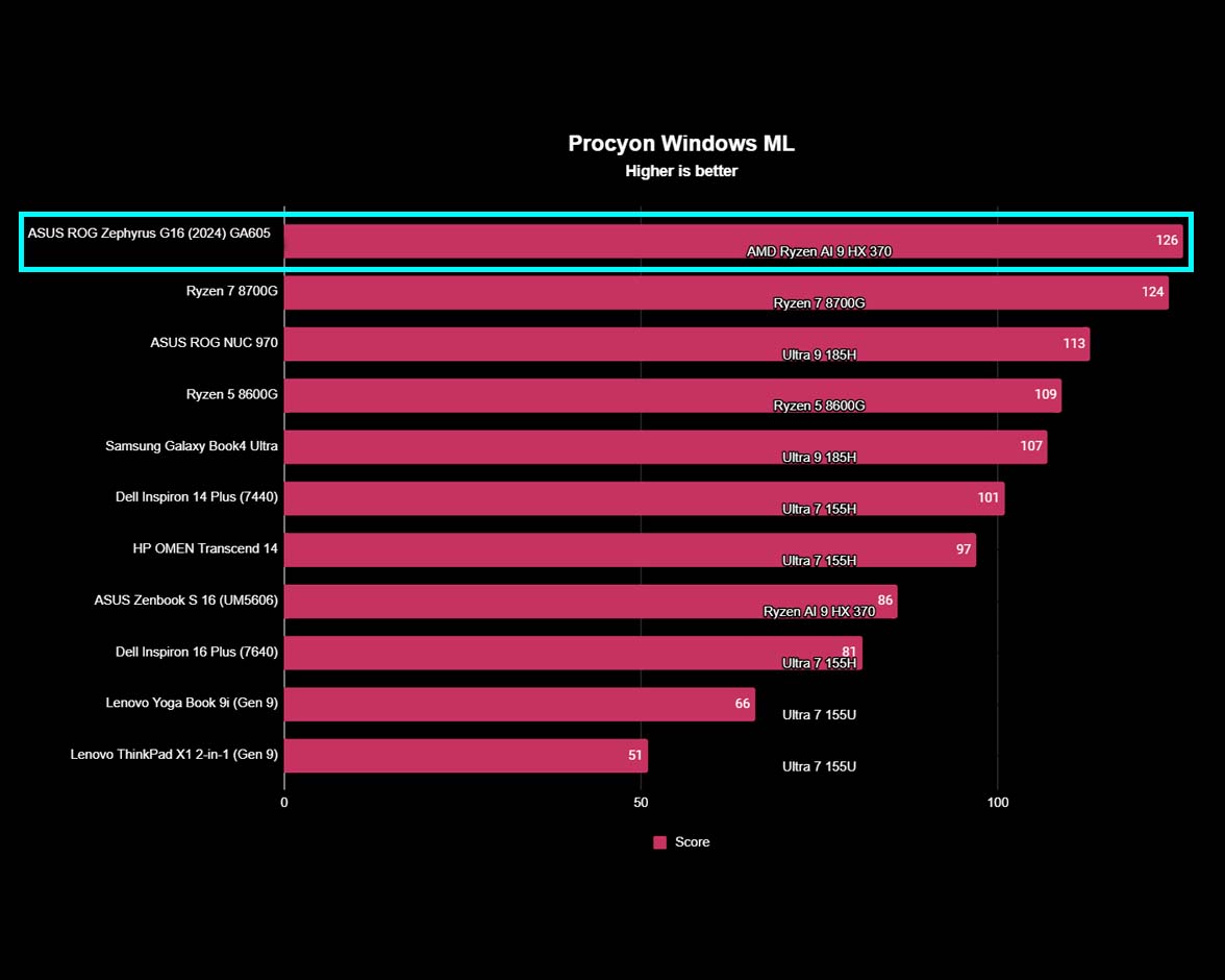 ASUS ROG Zephyrus G16 (2024) GA605 benchmarks Procyon.
