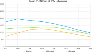 Canon EF-M 22mm f/2 STM lab graph