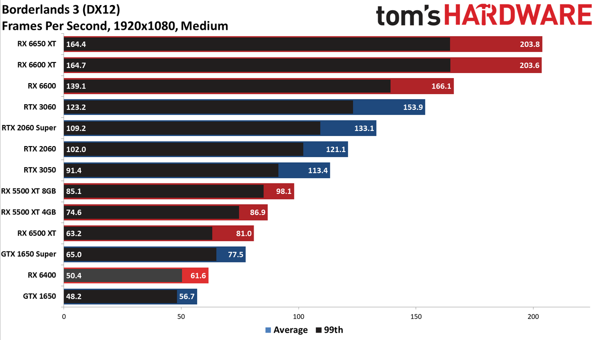 AMD Radeon RX 6400