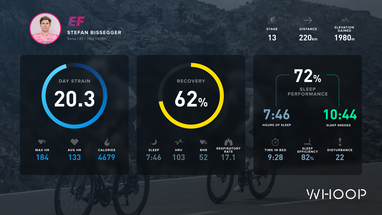 Stefan Bissegger's Whoop data from the 2021 Tour de France