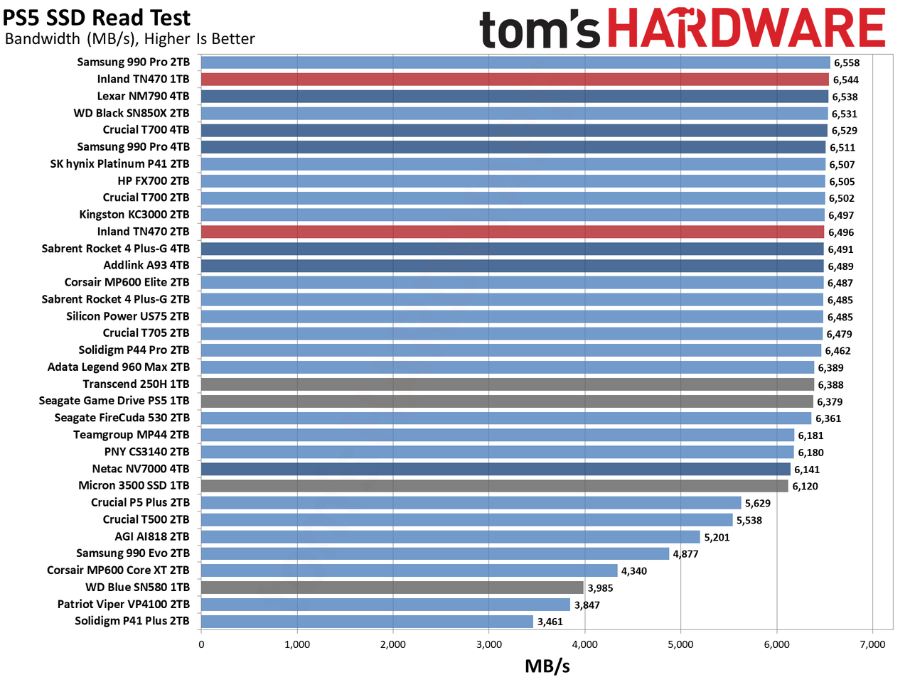 Inland TN470 1TB/2TB SSD